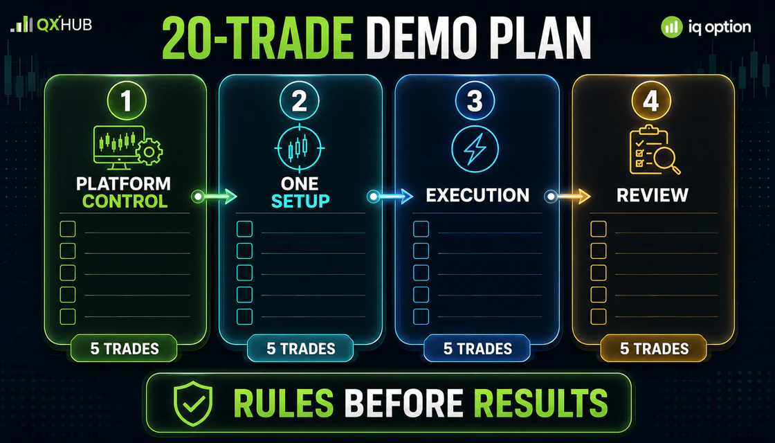 IQ Option twenty-trade demo plan covering platform control one setup execution and review