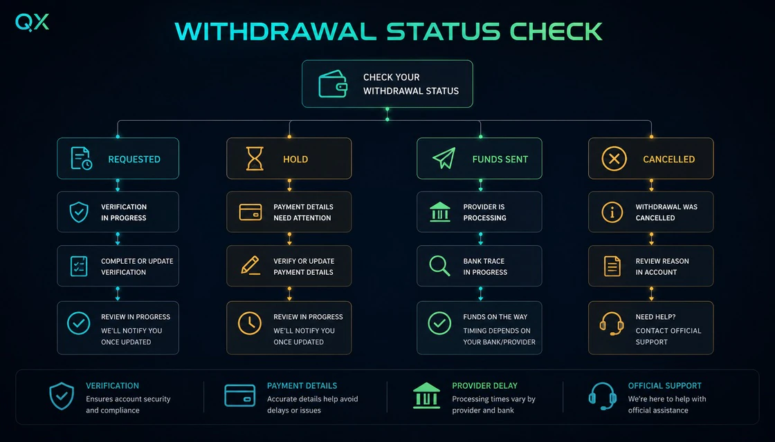 IQ Option withdrawal status guide for Requested, Hold, Funds sent and Cancelled