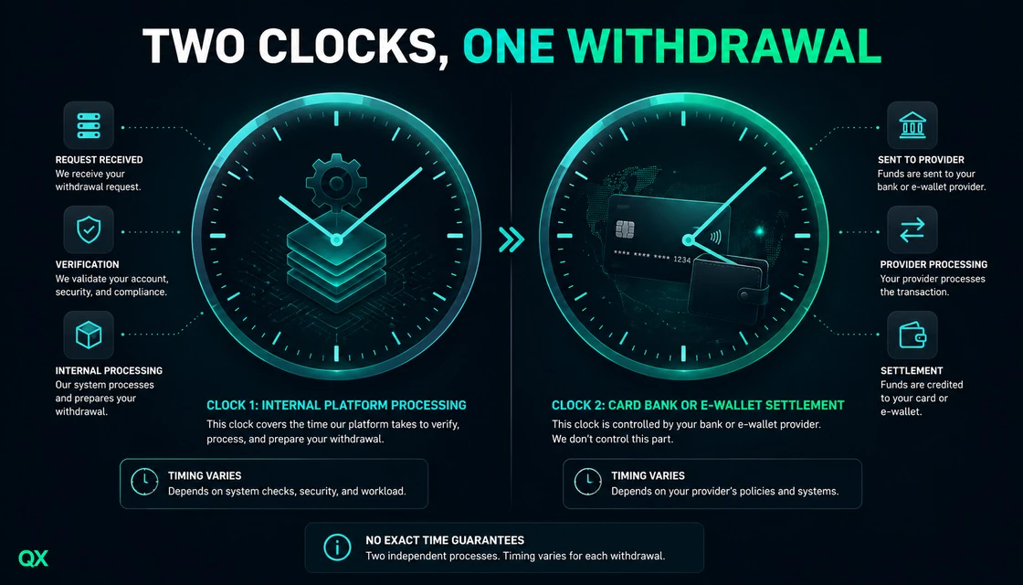 IQ Option withdrawal timing split into platform processing and provider delivery