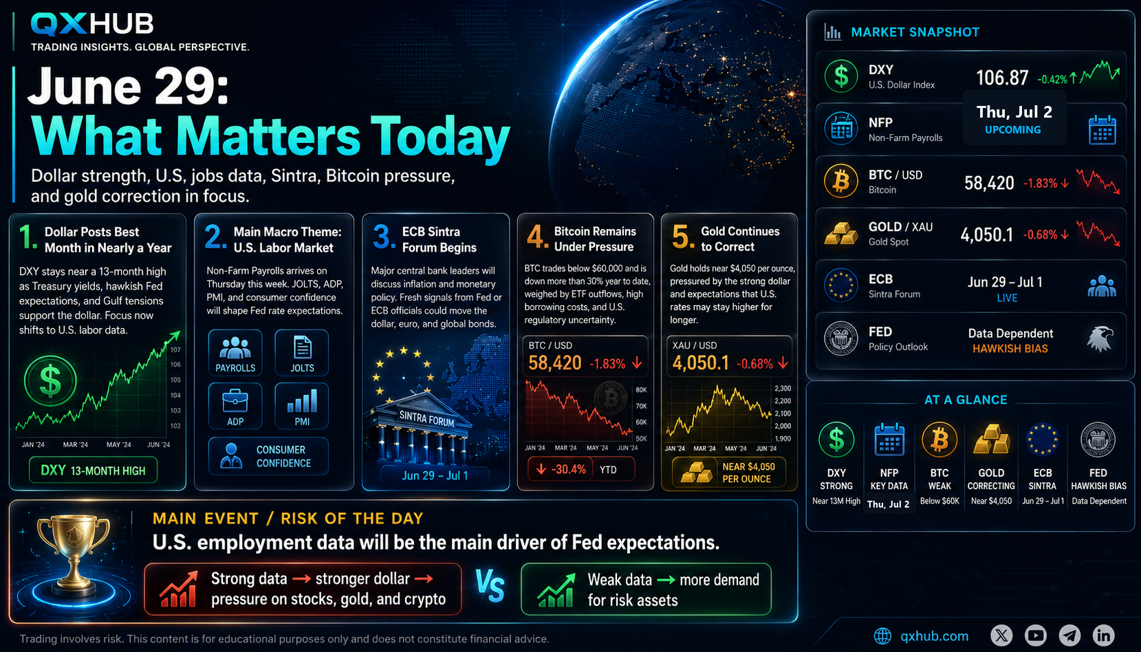 QX Hub News poster for June 29 market snapshot with Dollar Index, NFP calendar, ECB Sintra, Bitcoin pressure, gold correction and Fed risk scenario