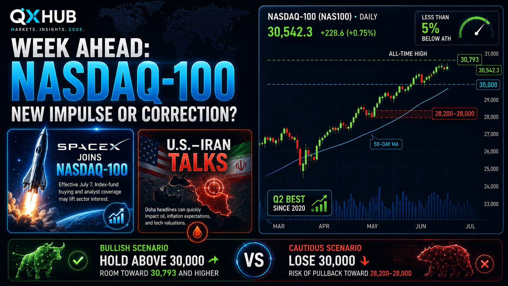QX Hub News poster showing NAS100 week ahead with Nasdaq-100 daily chart, SpaceX joining Nasdaq-100, U.S.-Iran talks, 30,000 support, 30,793 all-time high and 28,200 to 28,000 correction risk