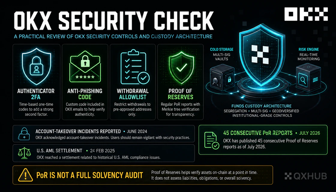 OKX account security with authenticator 2FA anti-phishing withdrawal allowlist and proof of reserves