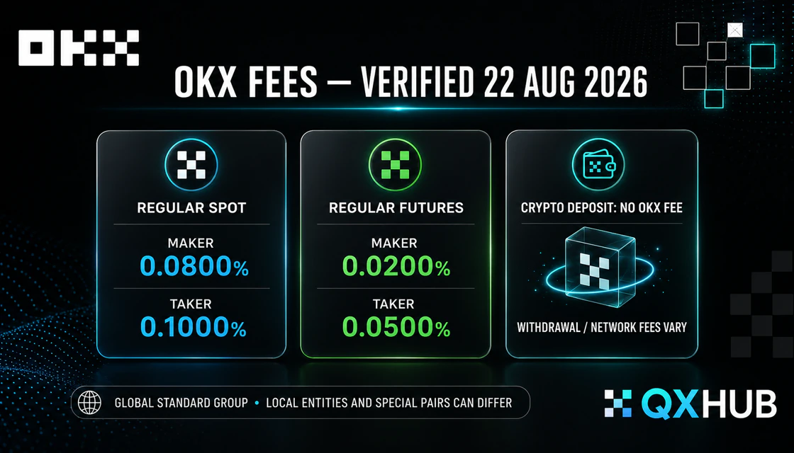 OKX regular spot and futures maker and taker fees verified 22 August 2026