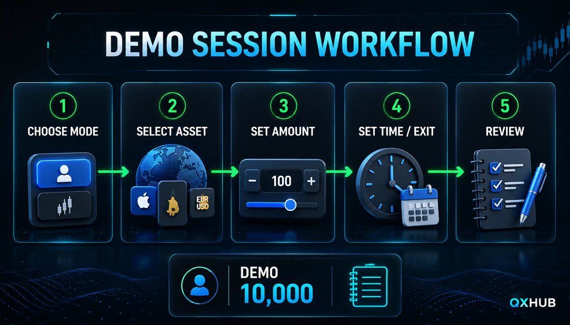 Olymp Trade demo session workflow from mode selection to trade review