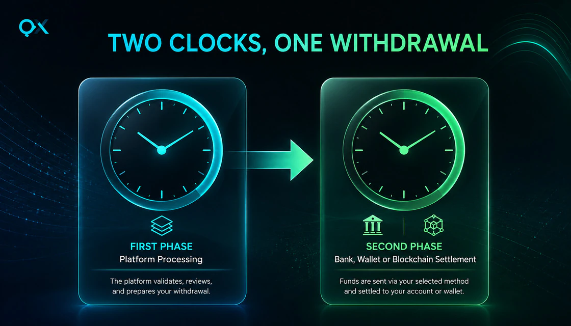 Olymp Trade withdrawal timing split between platform processing and provider settlement