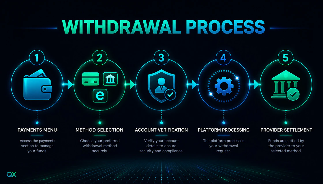 Five-step Olymp Trade withdrawal process from Payments to provider settlement