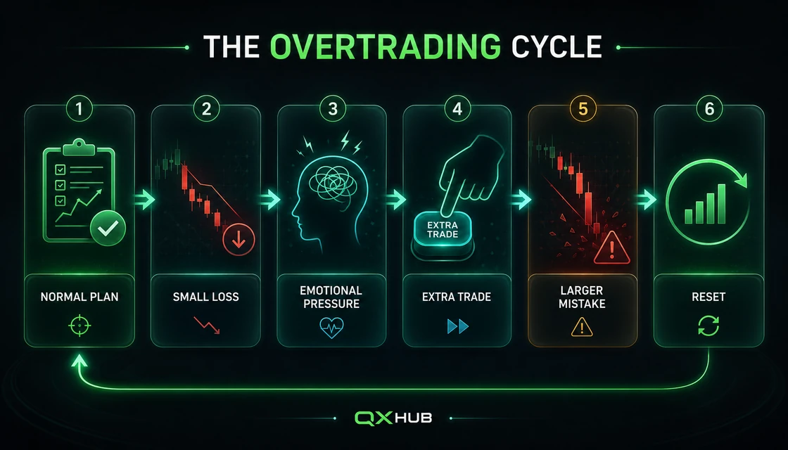 Six-step overtrading cycle from normal plan to emotional reset