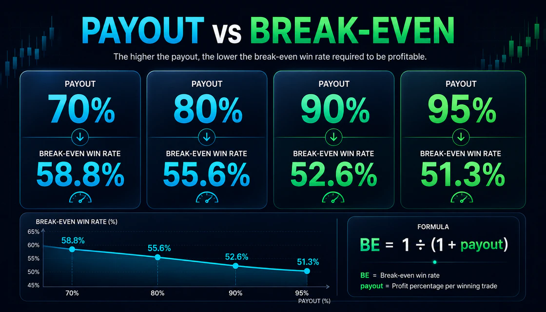 Binary options payout versus break-even win rate table from 70 to 95 percent