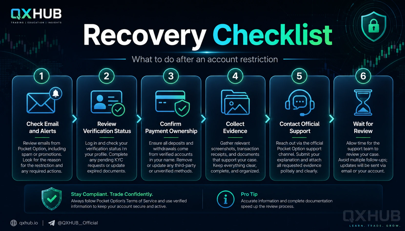 Pocket Option account recovery checklist with email alerts verification status payment ownership evidence official support and review wait time