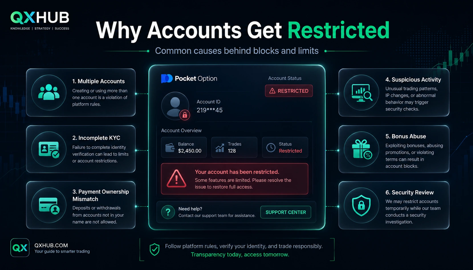 Common causes of a Pocket Option account restriction including multiple accounts incomplete KYC payment mismatch suspicious activity bonus abuse and security review