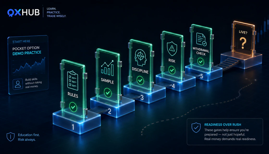 Pocket Option demo to live readiness gates
