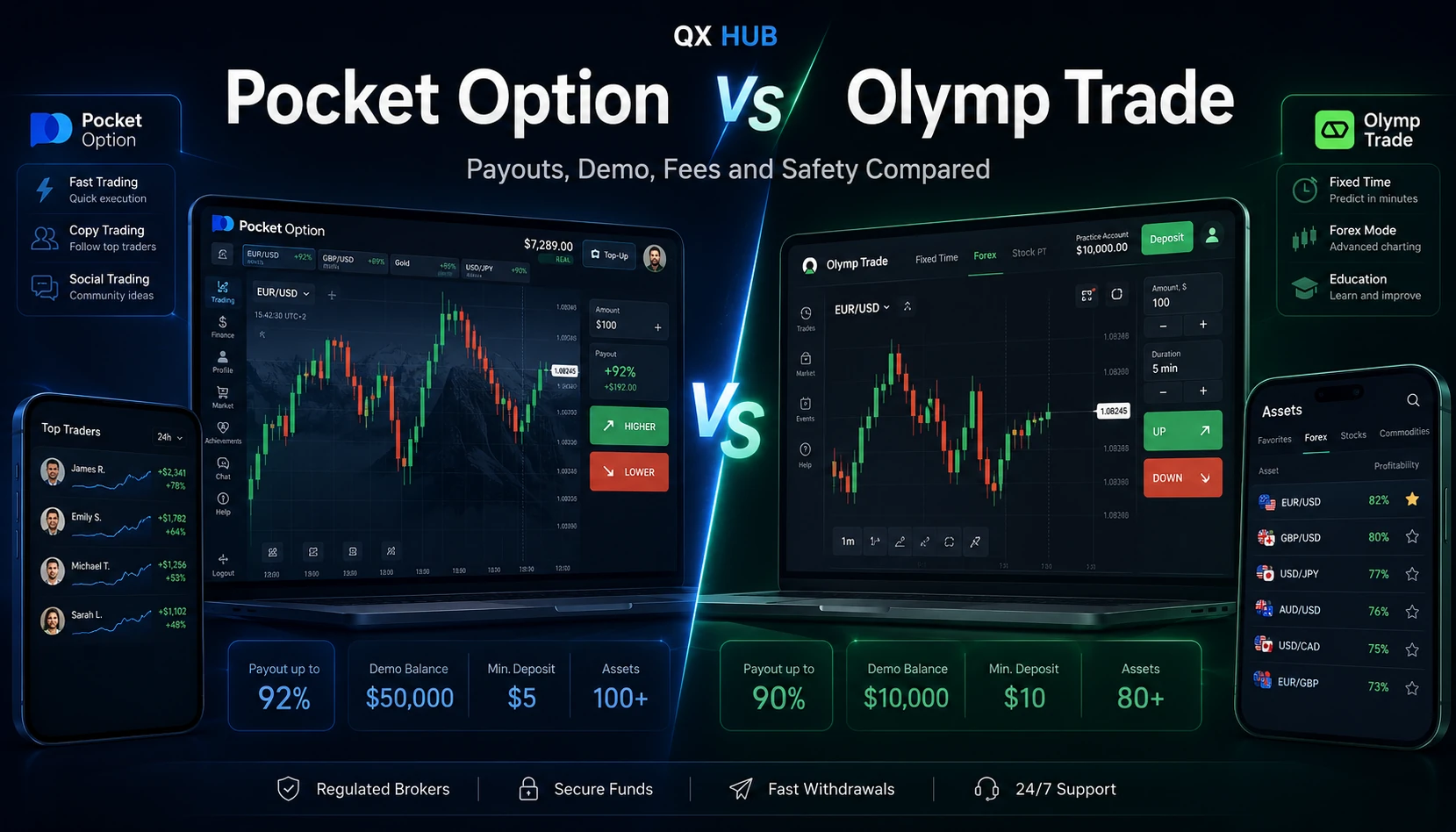 Pocket Option vs Olymp Trade 2026 comparison poster with payouts demo deposits withdrawals and safety dashboard
