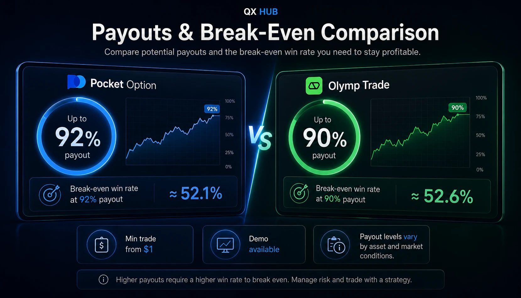 Pocket Option vs Olymp Trade payout and break-even win rate comparison for fixed return trading