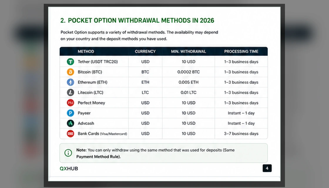 Pocket Option withdrawal method categories including crypto e-wallet bank card and bank transfer