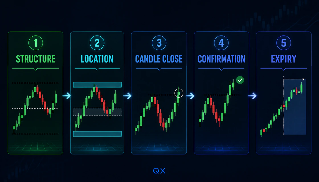 Five step binary options price action process: structure location candle close confirmation and expiry