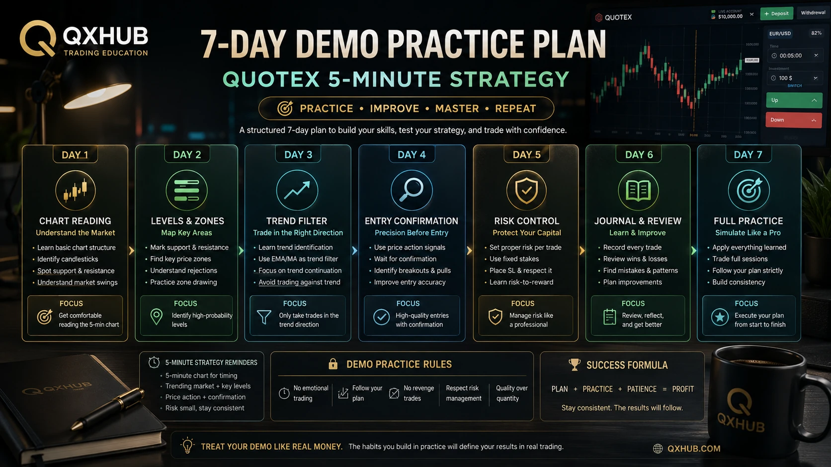 Seven-day Quotex demo practice plan for 5-minute strategy
