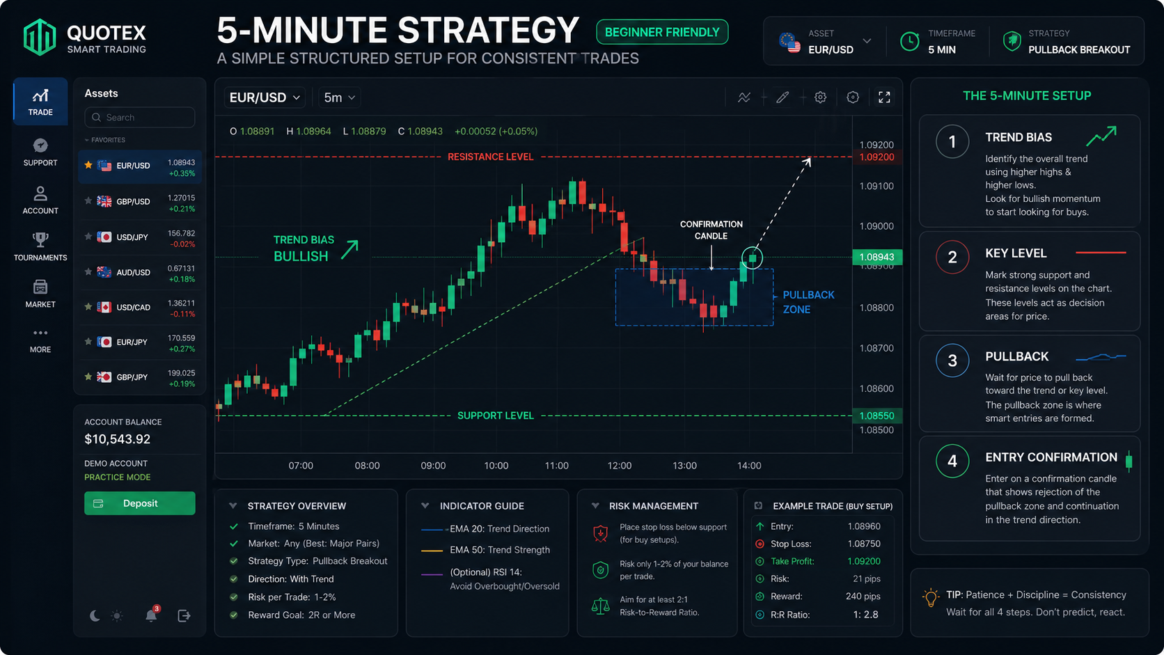 Quotex 5-minute pullback setup framework with trend level and confirmation