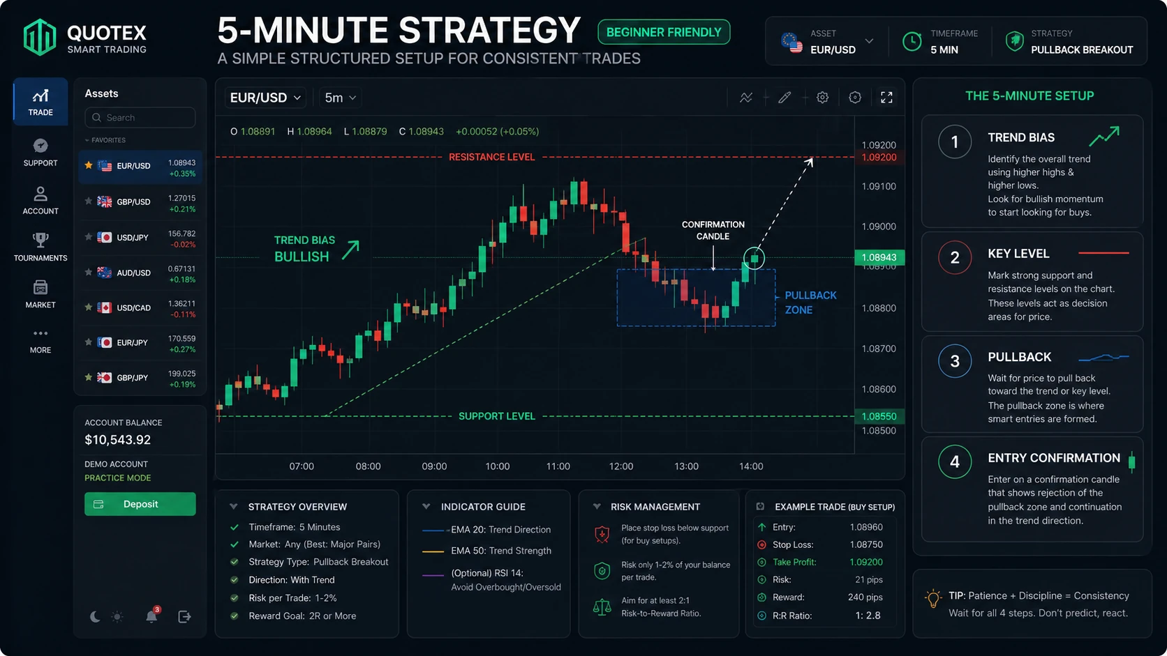 Quotex 5-minute pullback setup framework with trend level and confirmation