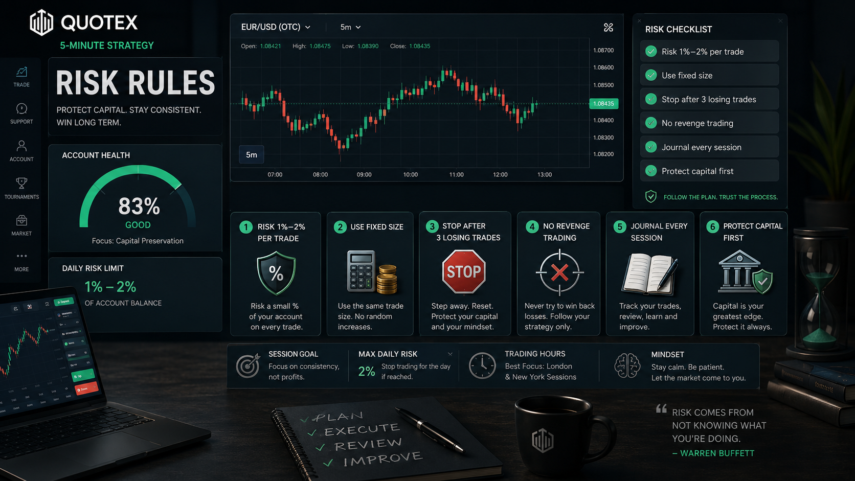 Quotex 5-minute risk rules fixed position daily stop and journal