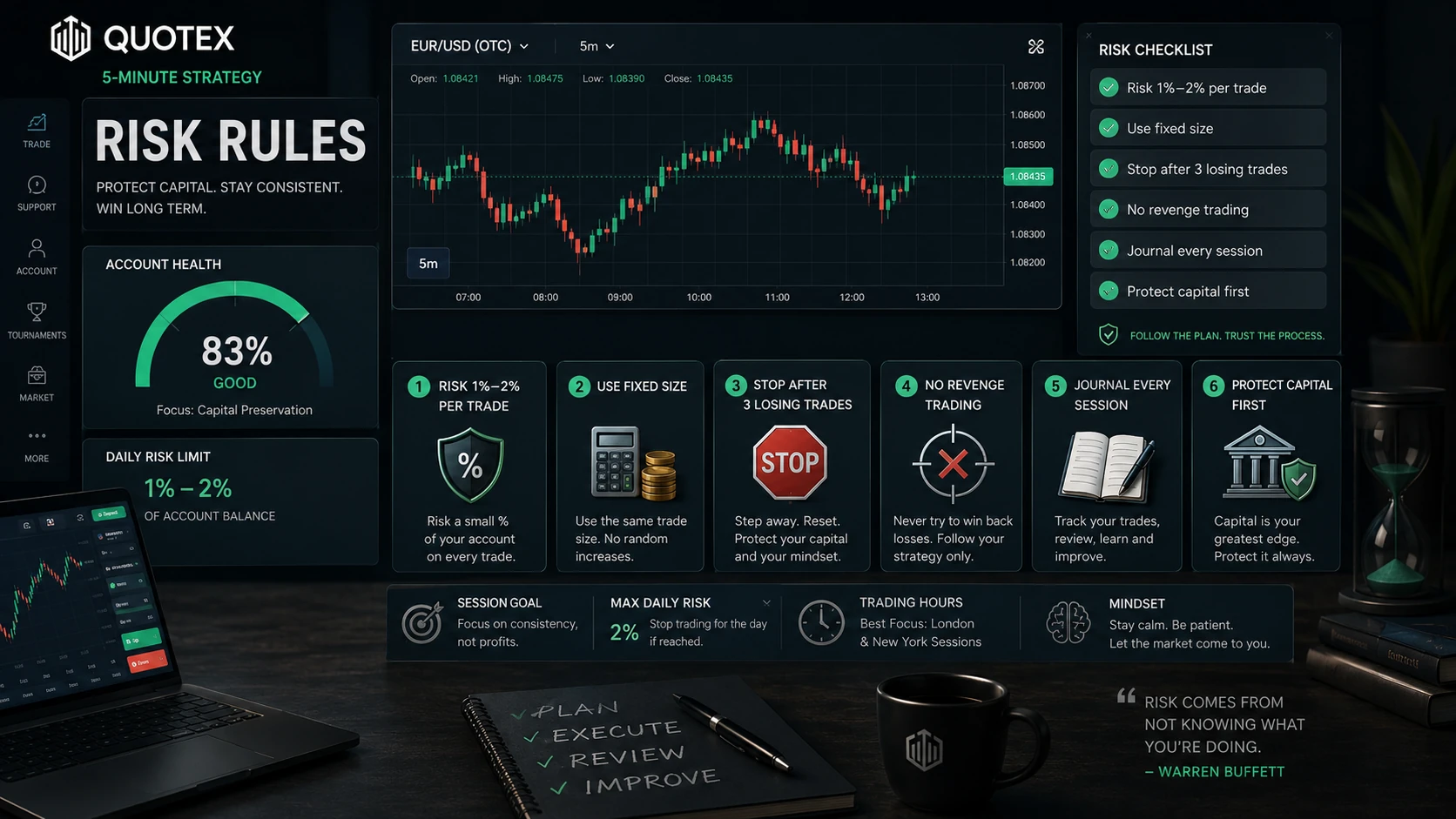 Quotex 5-minute risk rules fixed position daily stop and journal