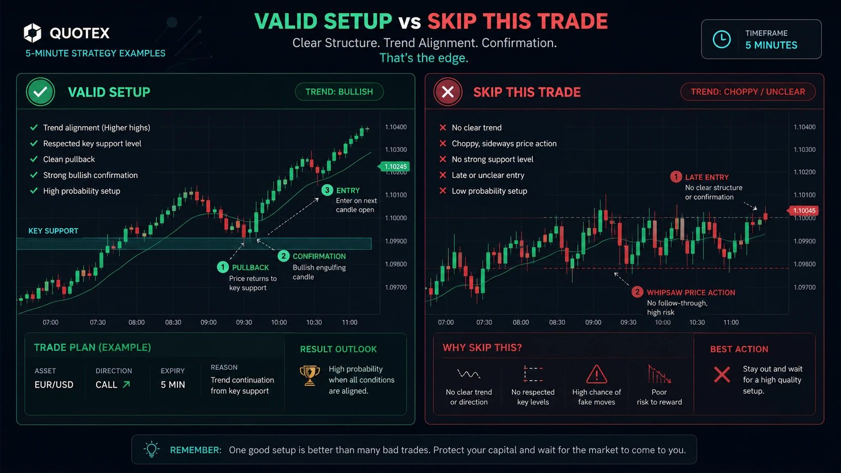 Valid Quotex 5-minute setup versus skip trade checklist