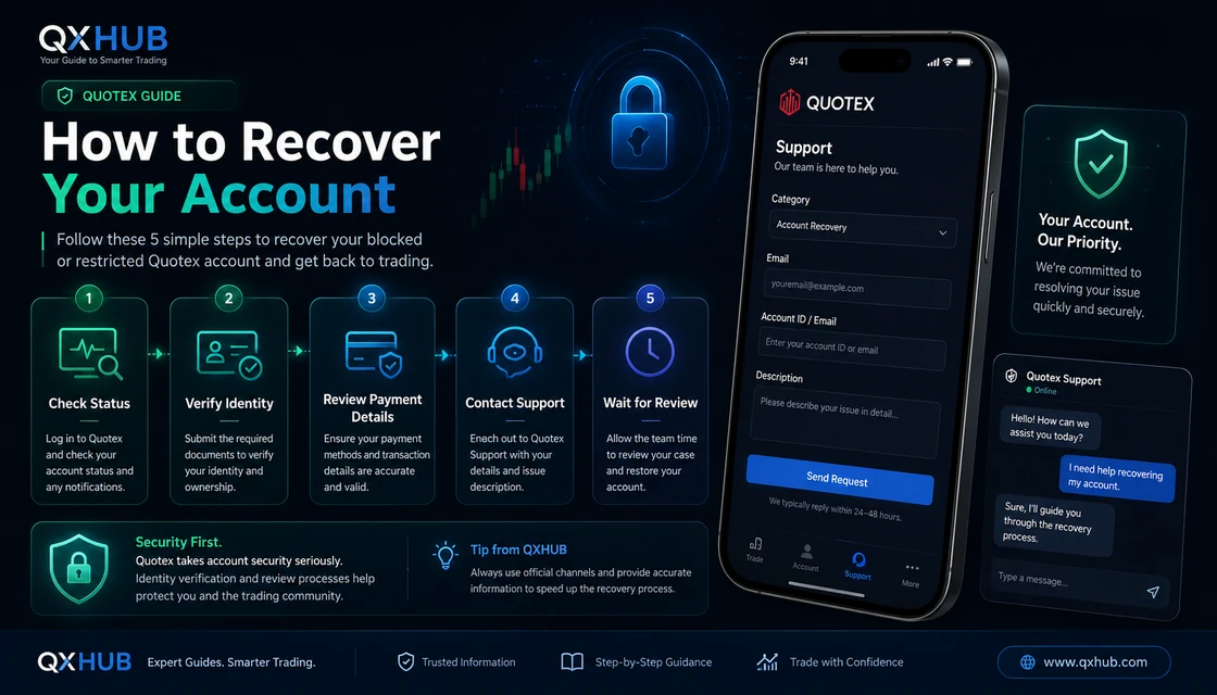 Five-step Quotex account recovery checklist with status check, identity verification, payment review, support and waiting period