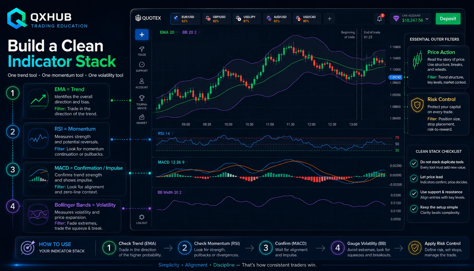 Quotex indicator stack map showing trend momentum volatility price behavior and fixed risk