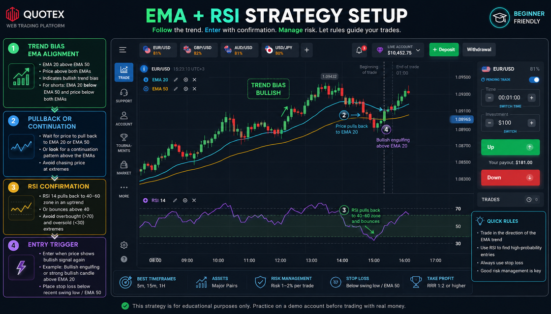 Quotex EMA 20 EMA 50 and RSI 14 indicator setup on a dark trading dashboard