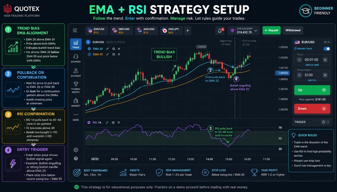 Quotex EMA 20 EMA 50 and RSI 14 indicator setup on a dark trading dashboard