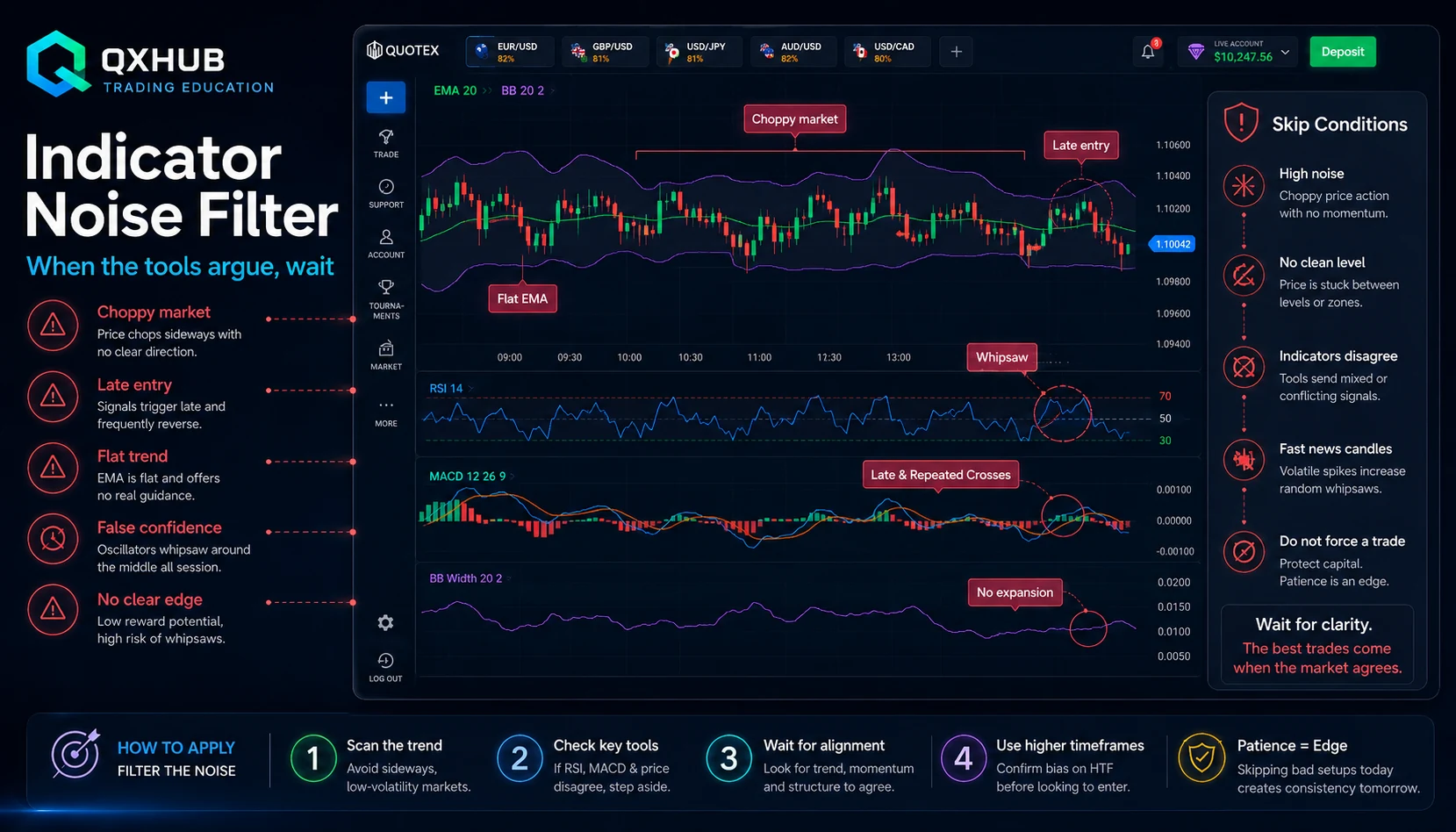 Indicator noise filter for Quotex showing choppy market flat moving average RSI whipsaw and late entry warnings