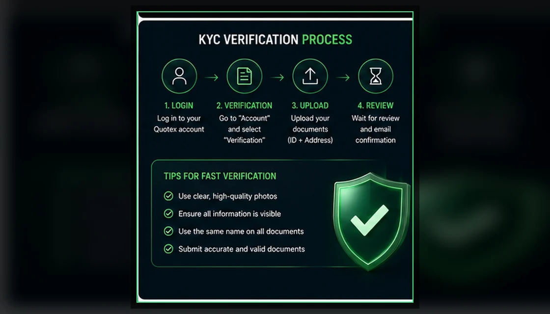 Quotex KYC workflow showing account login, verification section, document upload and review