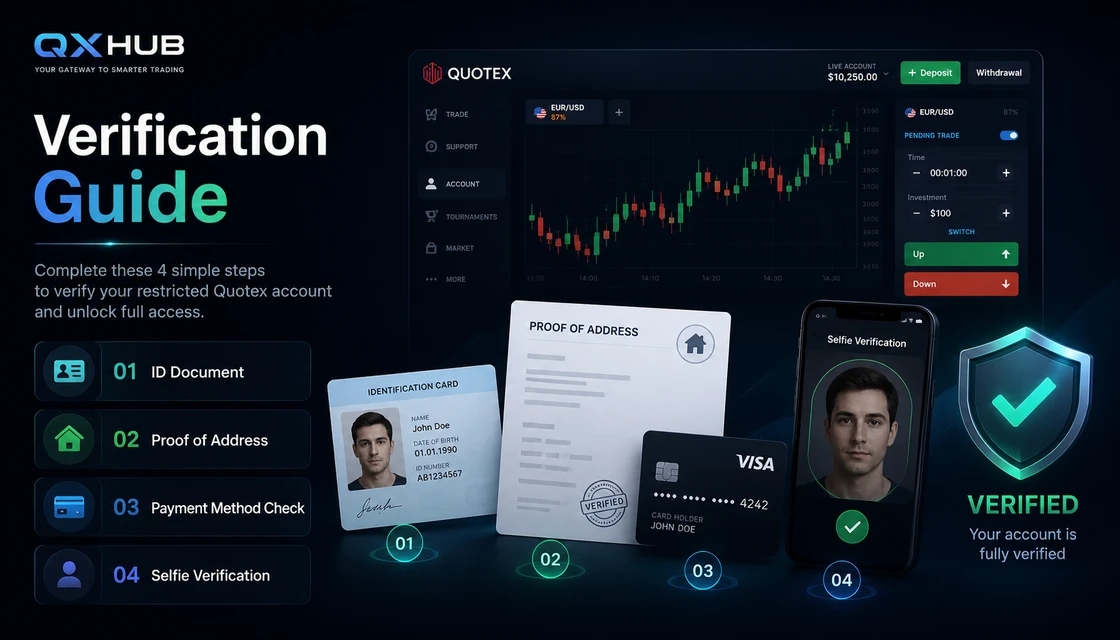 Quotex verification guide showing ID document, proof of address, payment card and selfie check