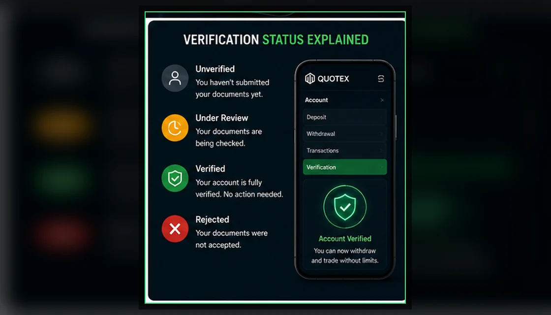 Quotex verification statuses: unverified, under review, verified and rejected