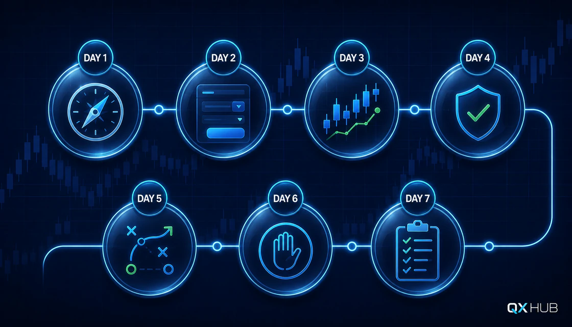 Seven-day Deriv demo roadmap for navigation risk strategy and review
