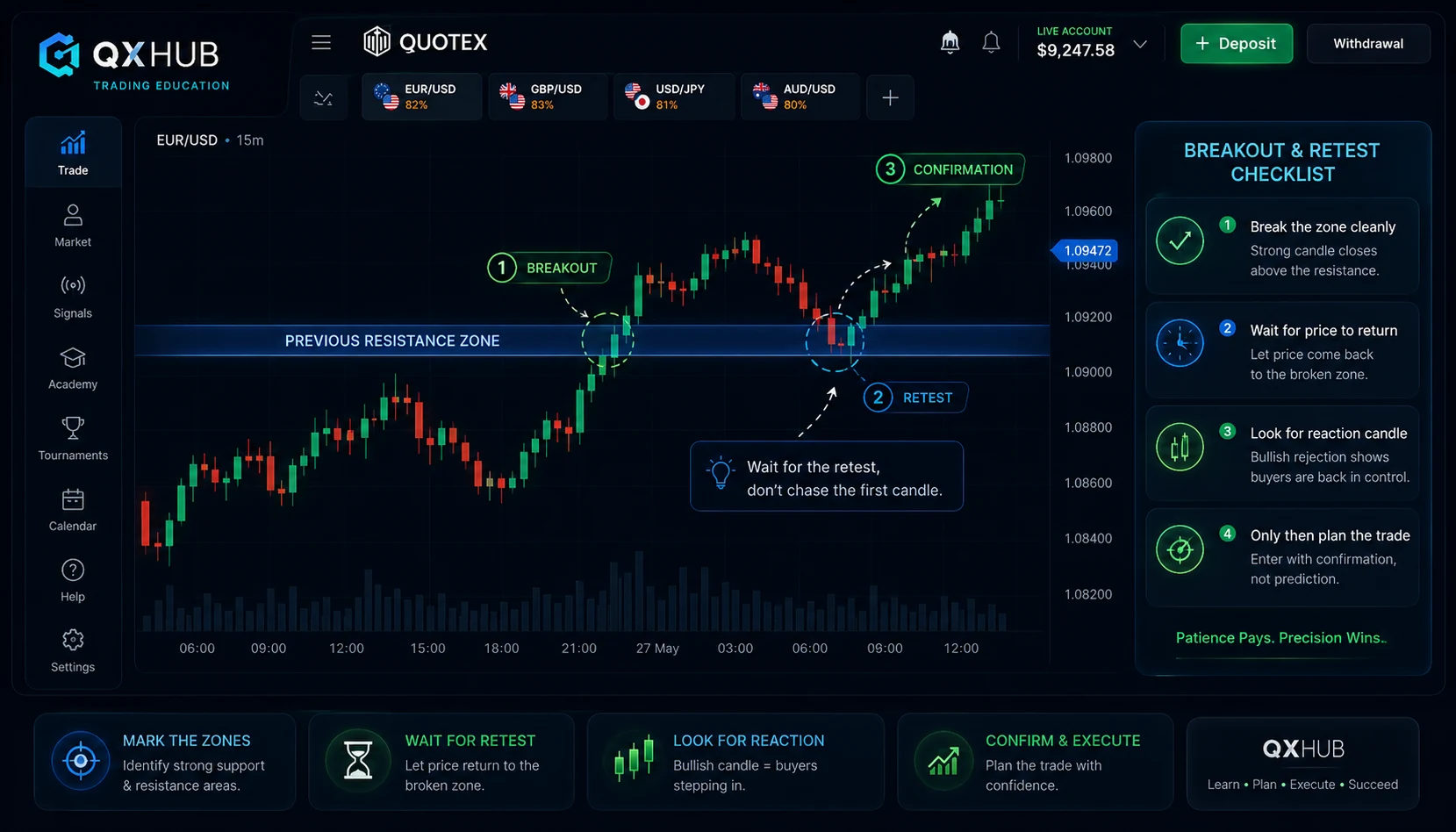 Quotex breakout and retest checklist with previous resistance zone, retest candle and confirmation step