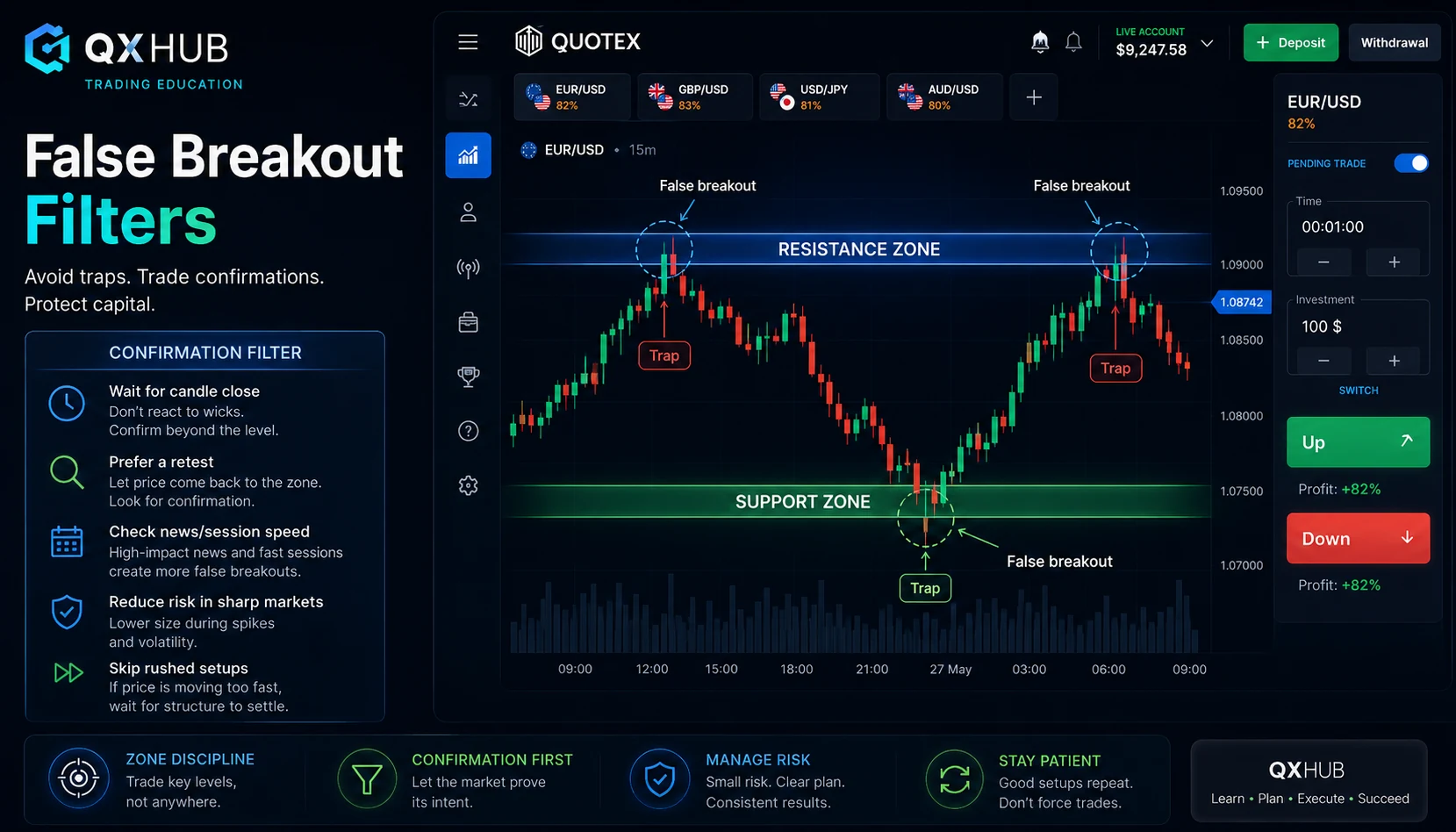 False breakout filters on Quotex with resistance trap, support trap, candle close and retest confirmation