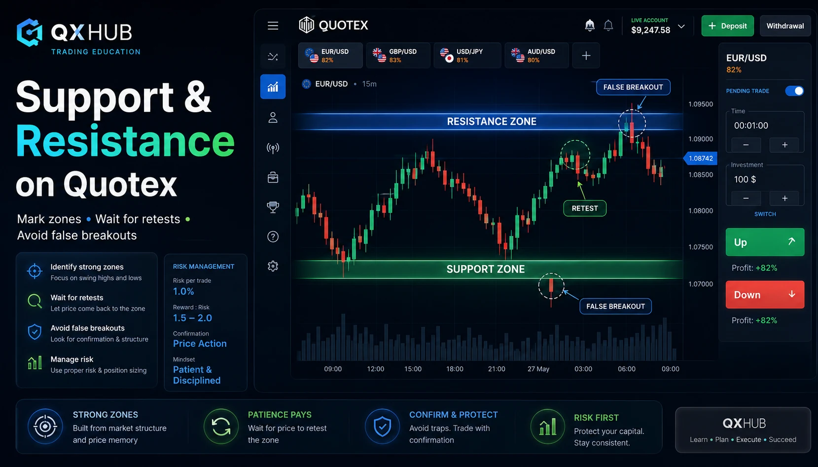 Quotex support and resistance zones with retest checklist and risk plan