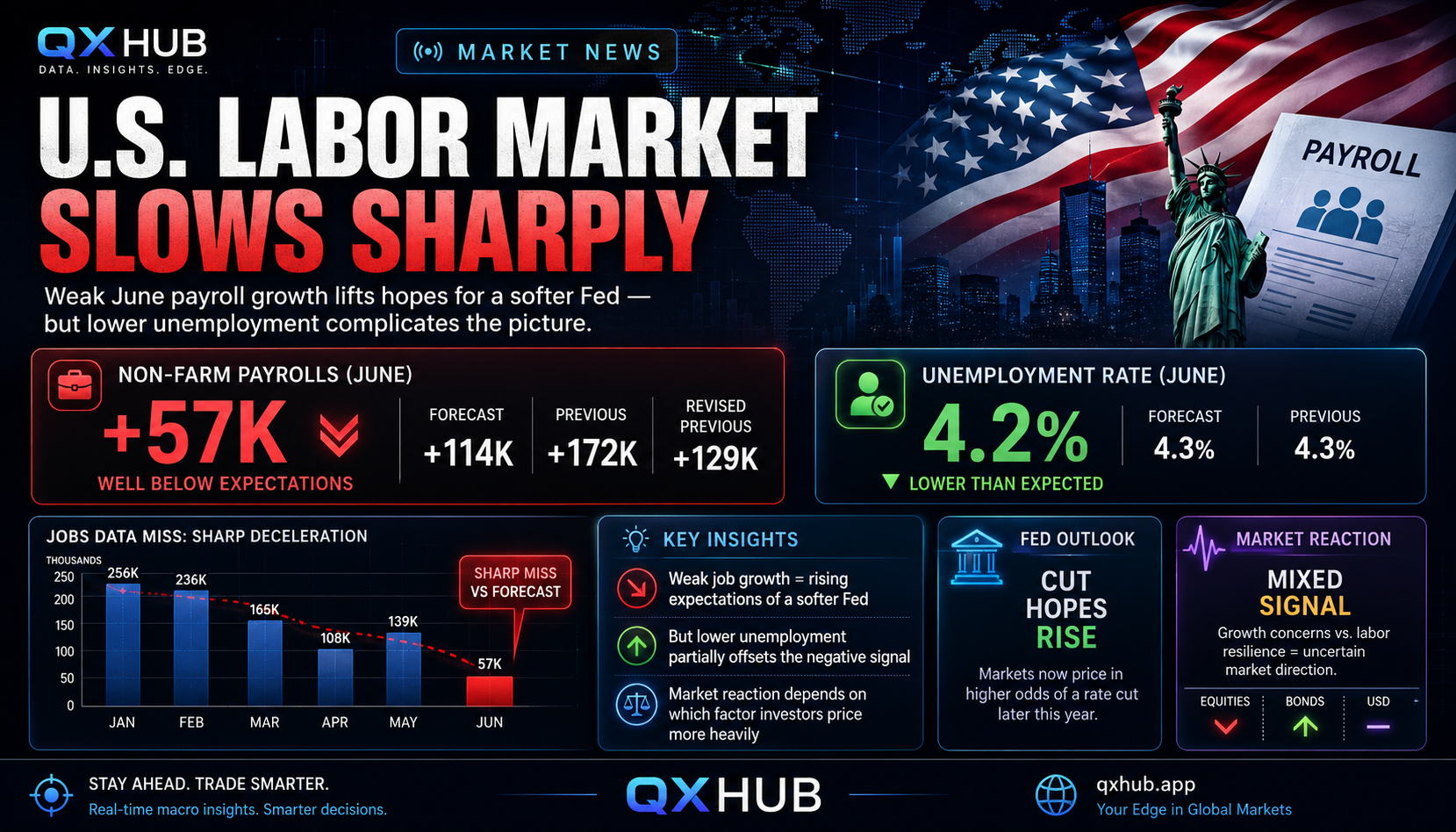 QX Hub News poster showing U.S. labor market slowing sharply with June non-farm payrolls at 57K, unemployment at 4.2%, Fed rate cut hopes and mixed market reaction
