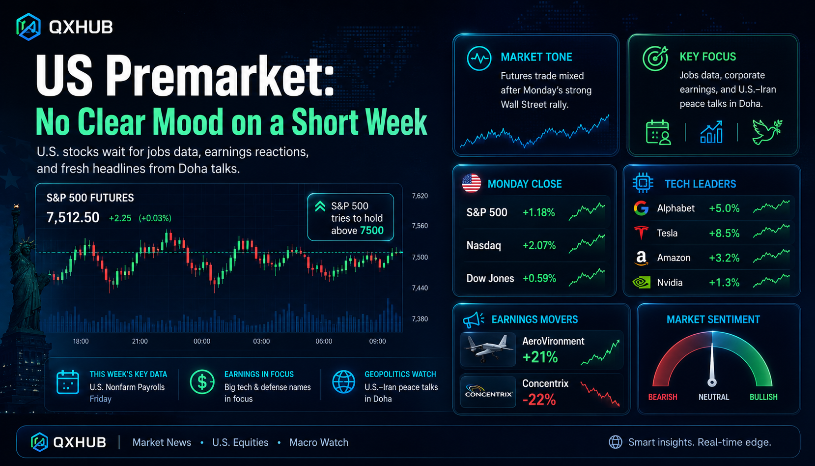 QX Hub News poster showing US premarket with mixed S&P 500 futures, jobs data, earnings movers, tech leaders and market sentiment on a short trading week
