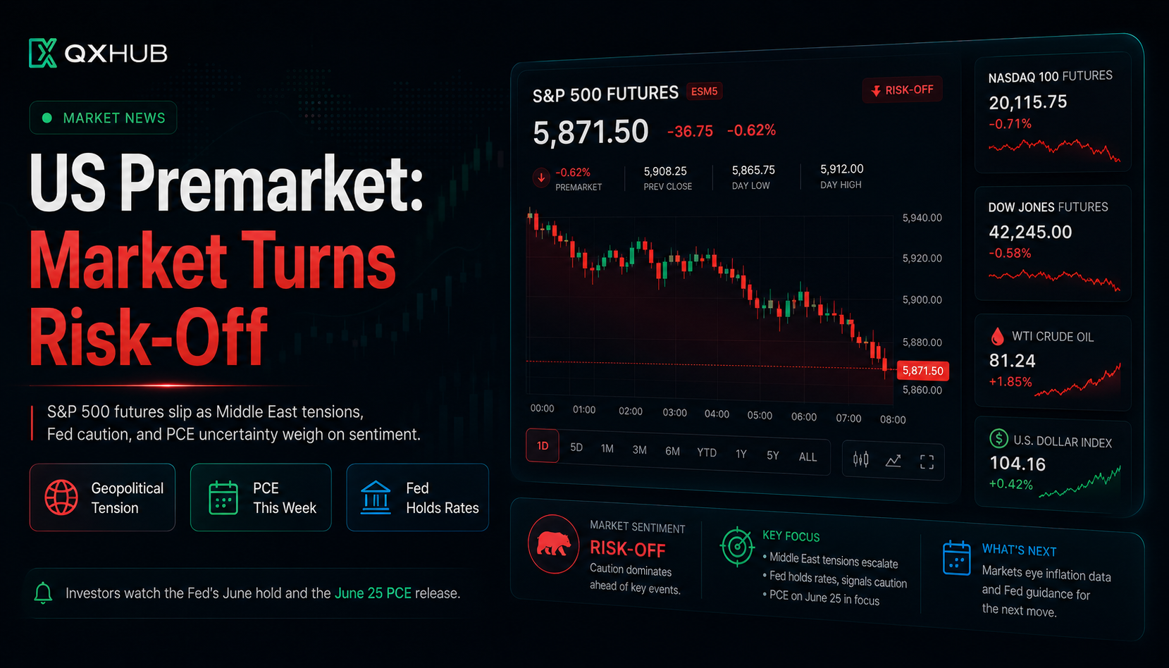 QX Hub News poster showing US premarket risk-off with S&P 500 futures down, Nasdaq futures, Dow futures, crude oil, dollar index and PCE focus