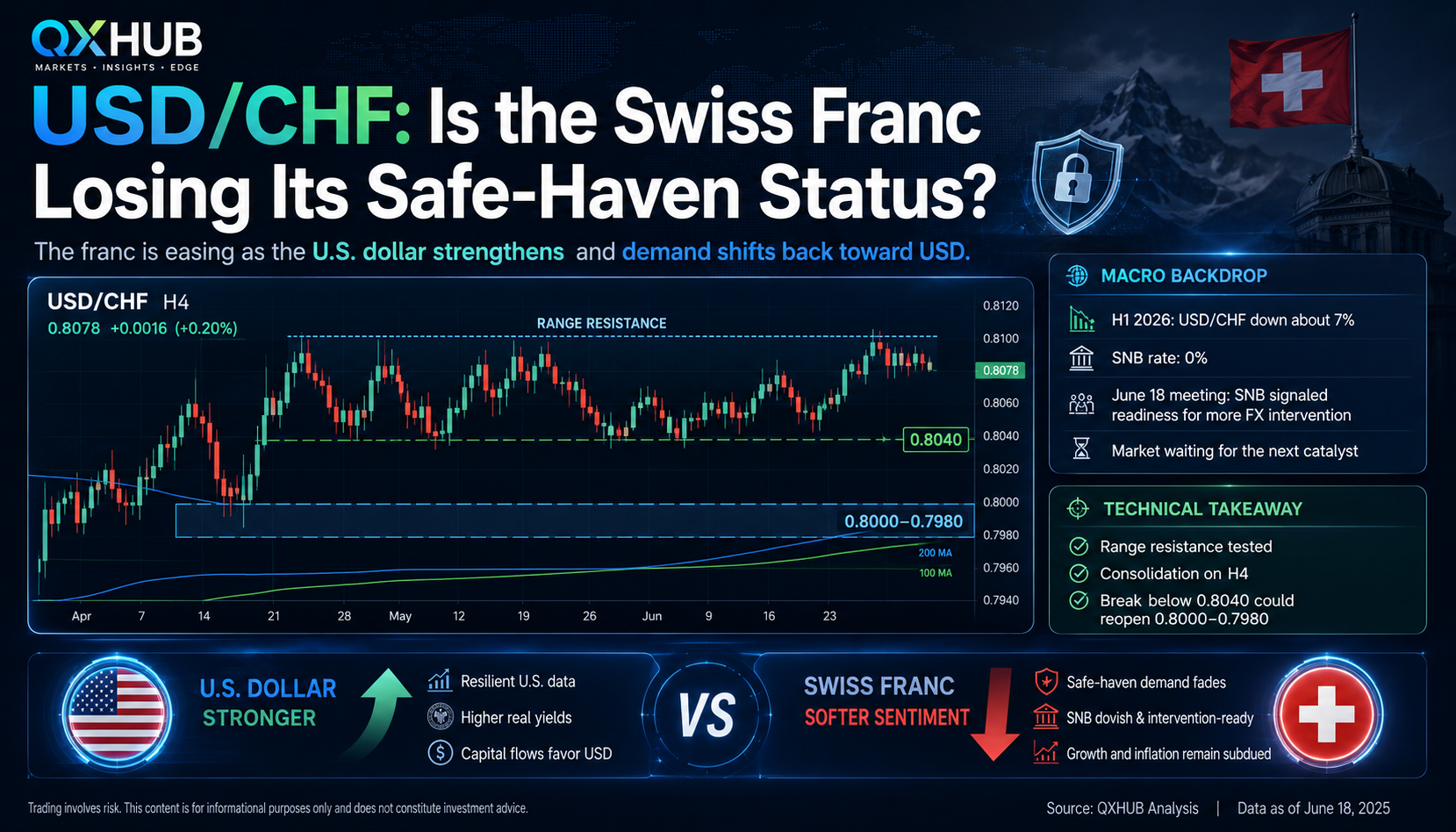 QX Hub News poster showing USD/CHF chart, stronger U.S. dollar, softer Swiss franc sentiment, SNB 0 percent policy rate and safe-haven demand fading