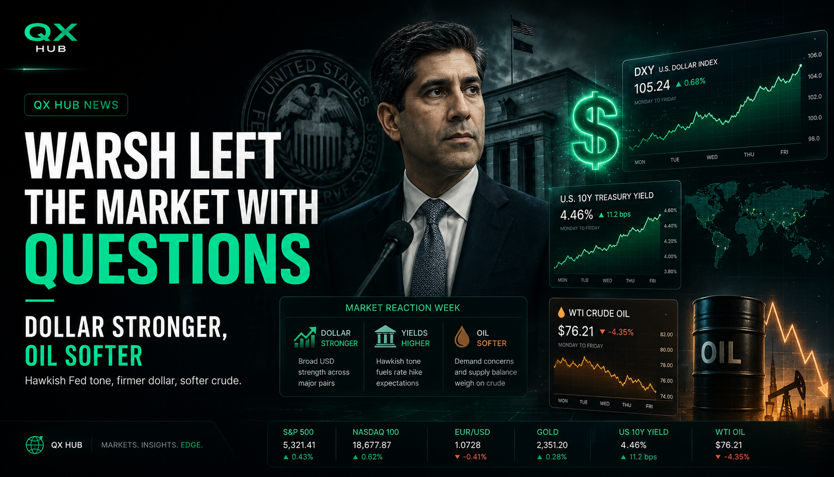 Kevin Warsh Fed week market reaction with stronger dollar, higher yields and softer oil in QX Hub trading news style