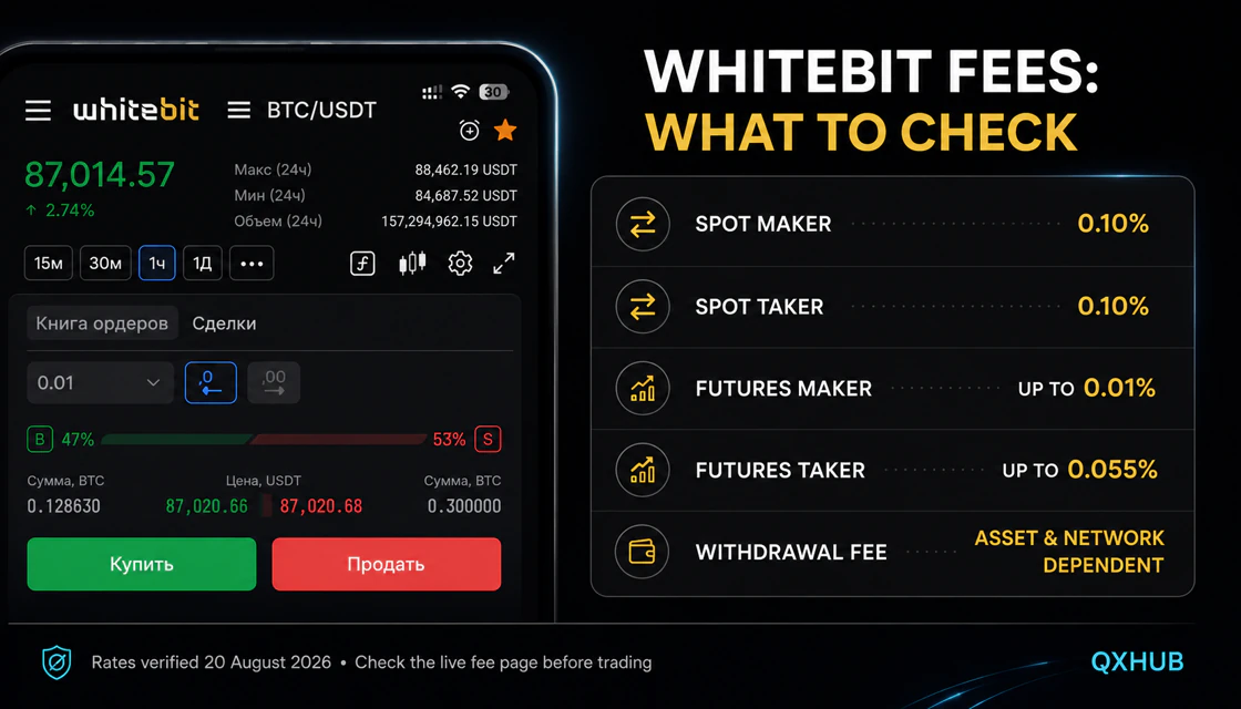 WhiteBIT spot, futures and withdrawal fee checklist