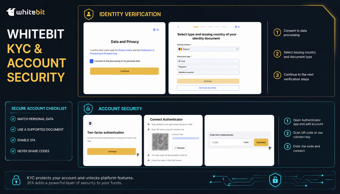 WhiteBIT KYC and account security checklist with two-factor authentication