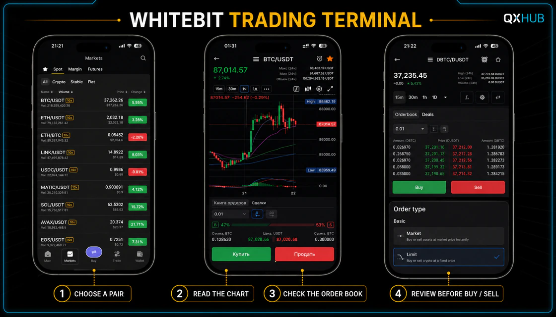 WhiteBIT mobile trading terminal with markets, chart, order book and order types