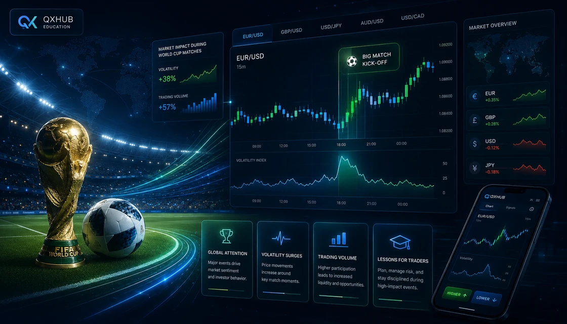 FIFA World Cup forex volatility guide for Quotex traders with candlestick dashboard and trading volume context