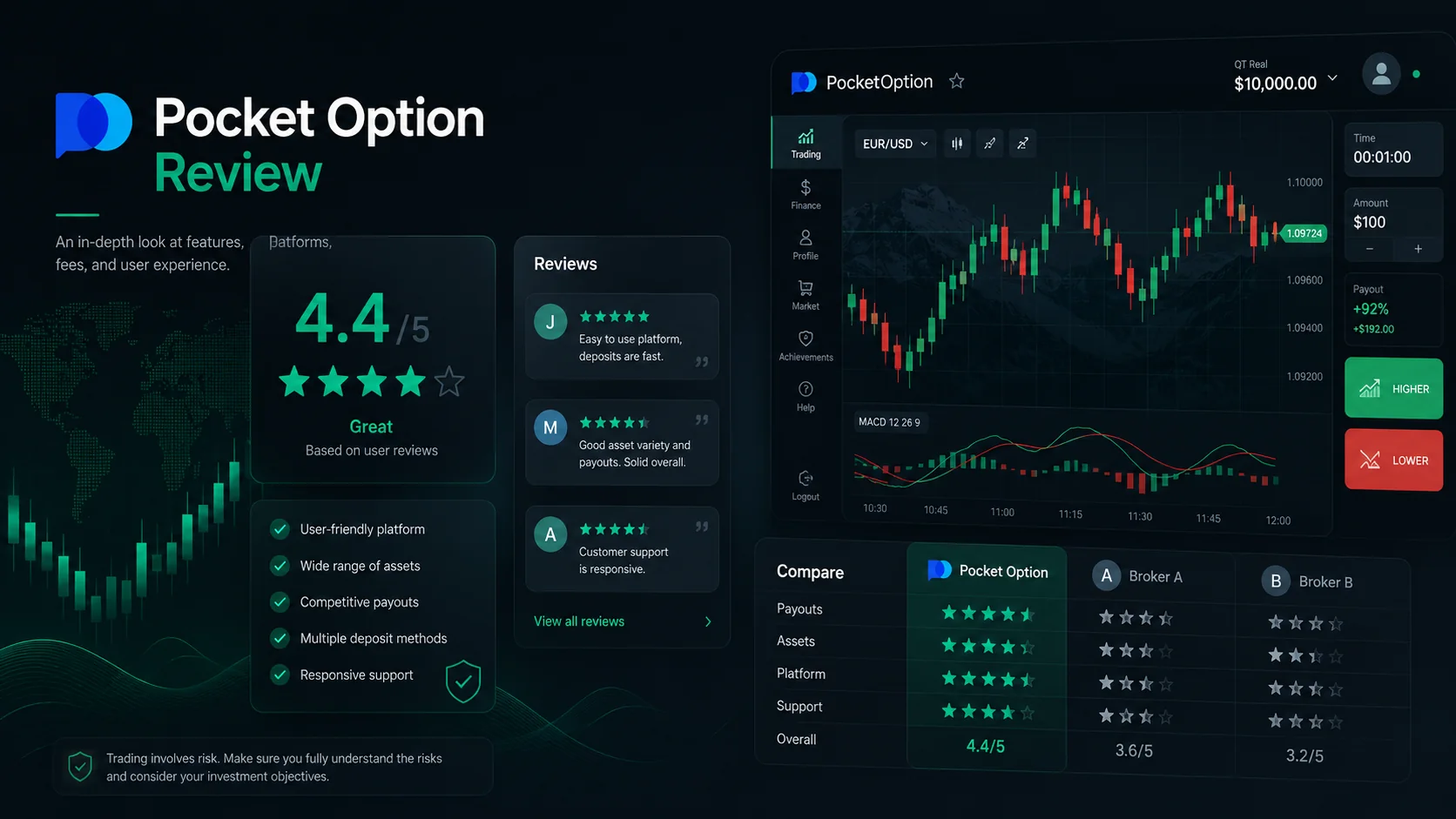 Pocket Option broker rating: review, trader feedback and binary options broker comparison