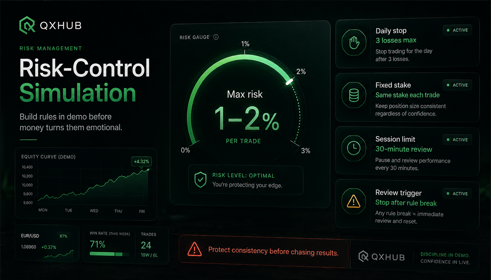 Quotex demo risk-control simulation with fixed stake, daily stop and session limit